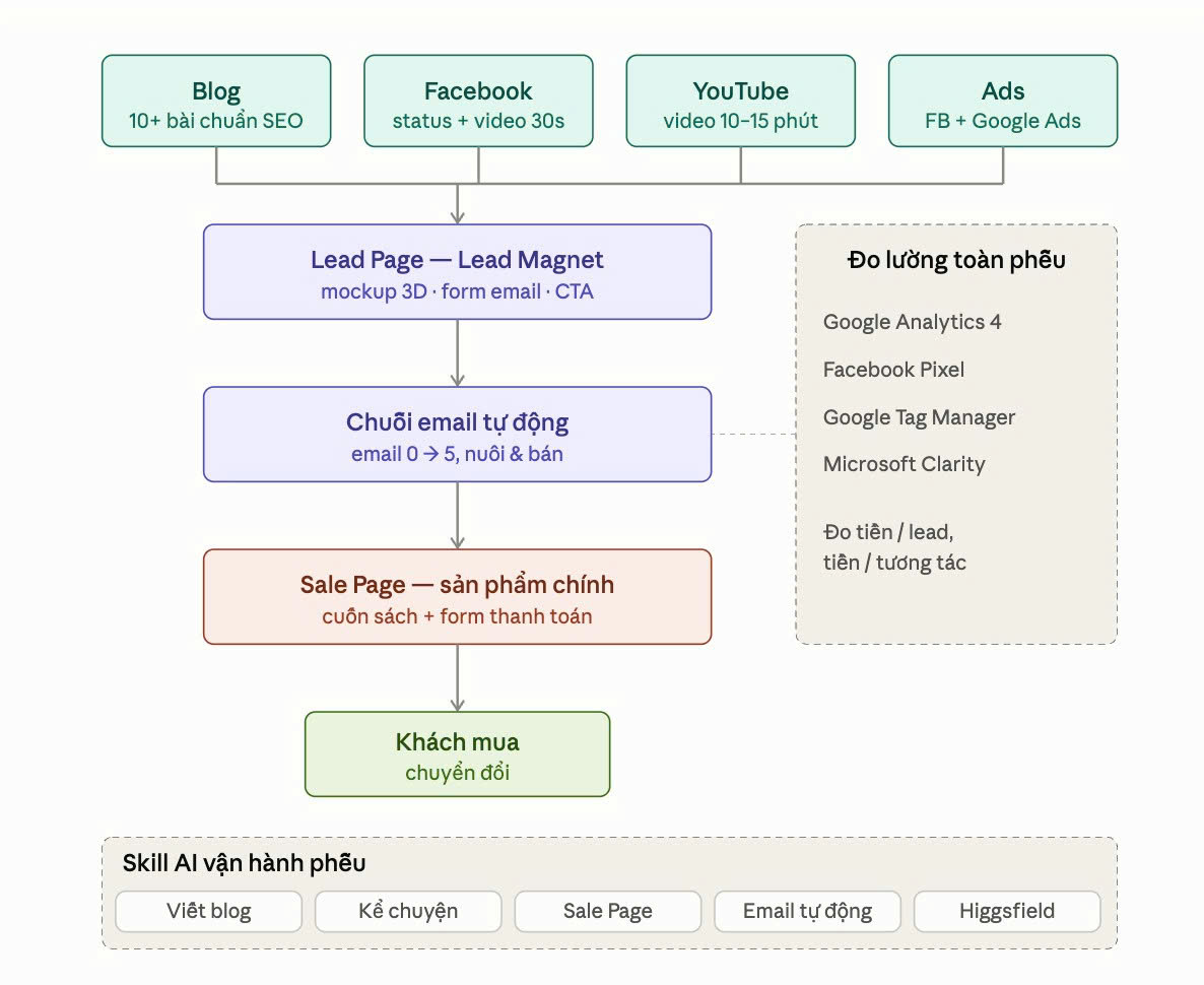 Sơ đồ phễu Bài tập IPS Ngày 3: Blog · Facebook · YouTube · Ads → Lead Page (Lead Magnet) → Chuỗi email tự động → Sale Page (cuốn sách) → Khách mua; kèm Đo lường toàn phễu và Skill AI vận hành